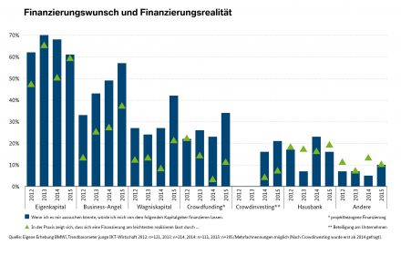 Finanzierungswunsch und Finanzierungsrealität