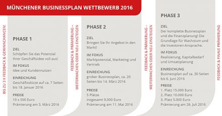 Münchener BPW 2016