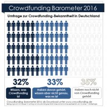 © crowdfunding.de