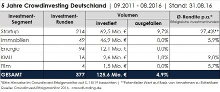 Die Ergebnisse im Überblick (Grafik: © crowdfunding.de)