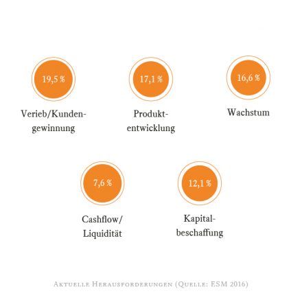 esm_2016_aktuelle_herausforderungen