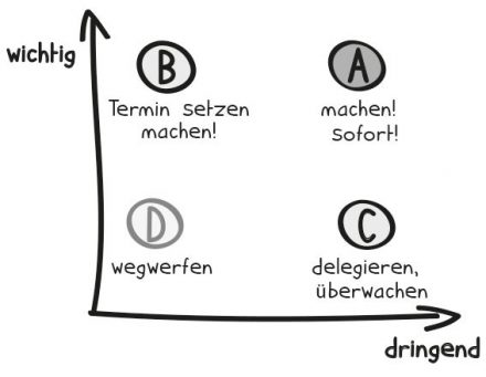 Eisenhower-Matrix