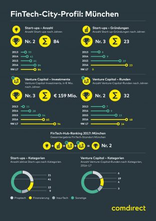 Grafik: comdirect