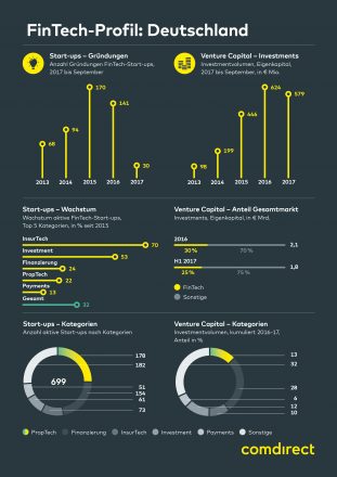 Grafik: comdirect