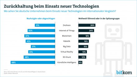 Bitkom Umfrage Grafik