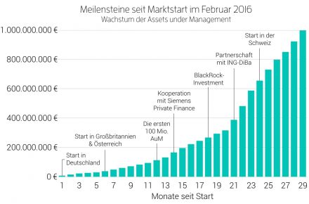 Grafik: Scalable Capital